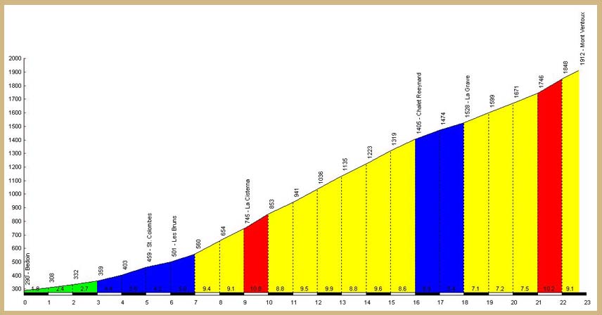 The Bedoin ascent profile